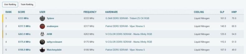 Overclocking de Memória DDR5 - Recordes Mundiais