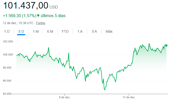 Preço do Bitcoin Dezembro de 2024