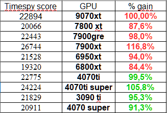 RX 9070 XT vs Outras GPUs no TimeSpy