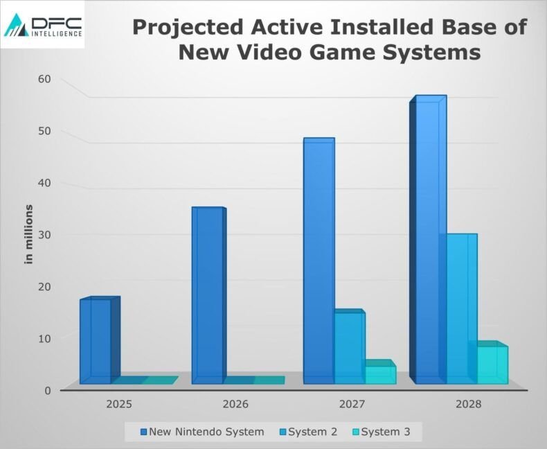 Previsões para consoles de videogame até 2028