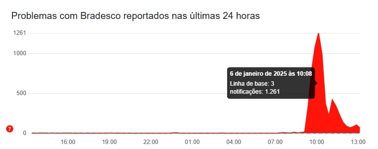 Downtectetor Bradesco em 6 de janeiro de 2025