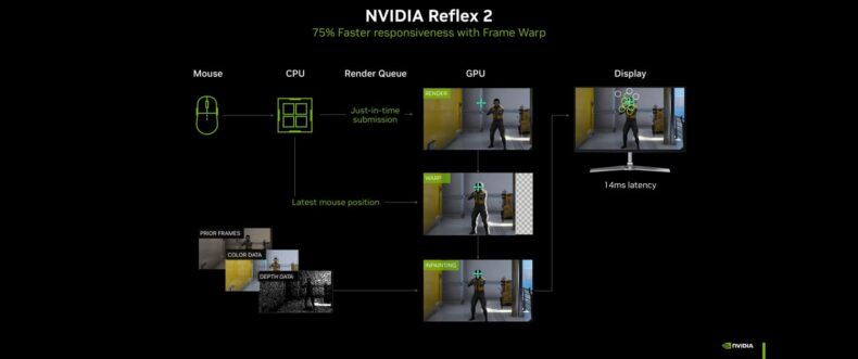 Imagem de: NVIDIA Reflex 2 reduz latência de jogos em até 75%