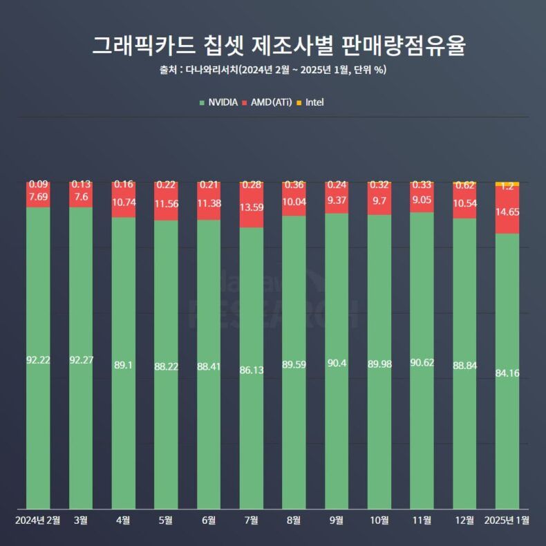 GPU market share Jan 2025