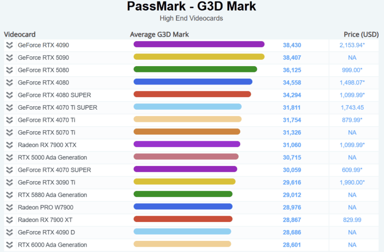 PassMark G3D Mark