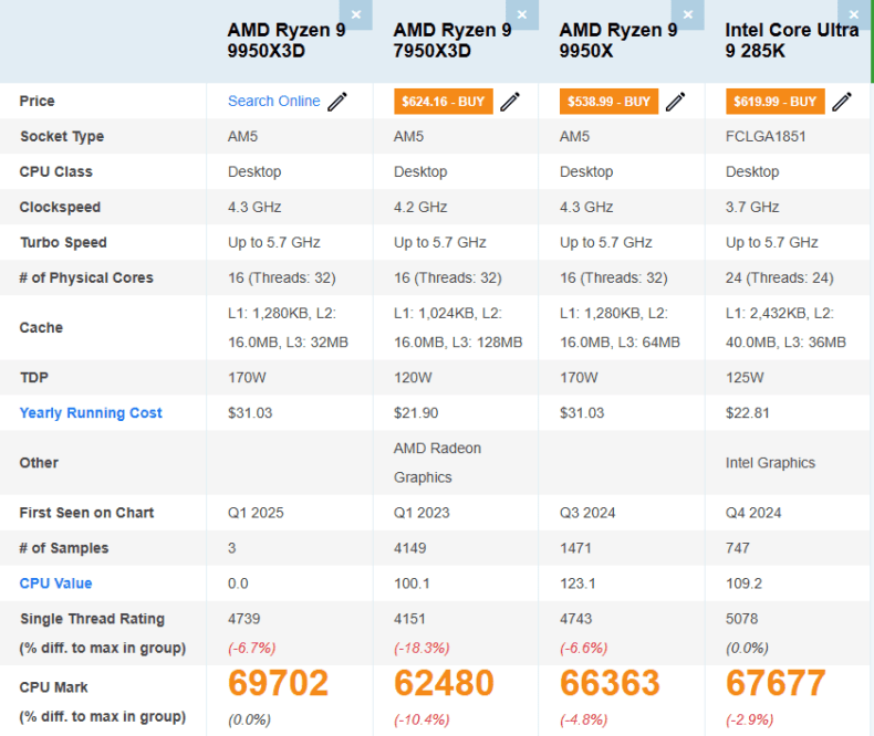 9950X3D vs 9950X vs 7950X3D vs 285K PassMark