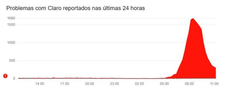 DownDetector Falha na Claro