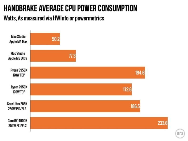 M3 Ultra vs Processadores Desktop x86