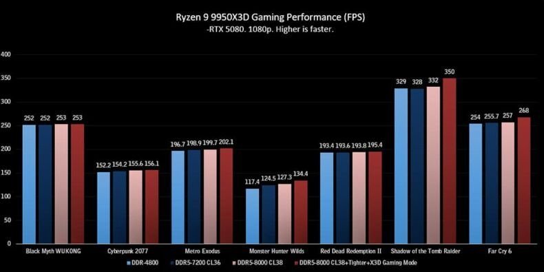 Ryzen 9 9950X3D MSI BIOS