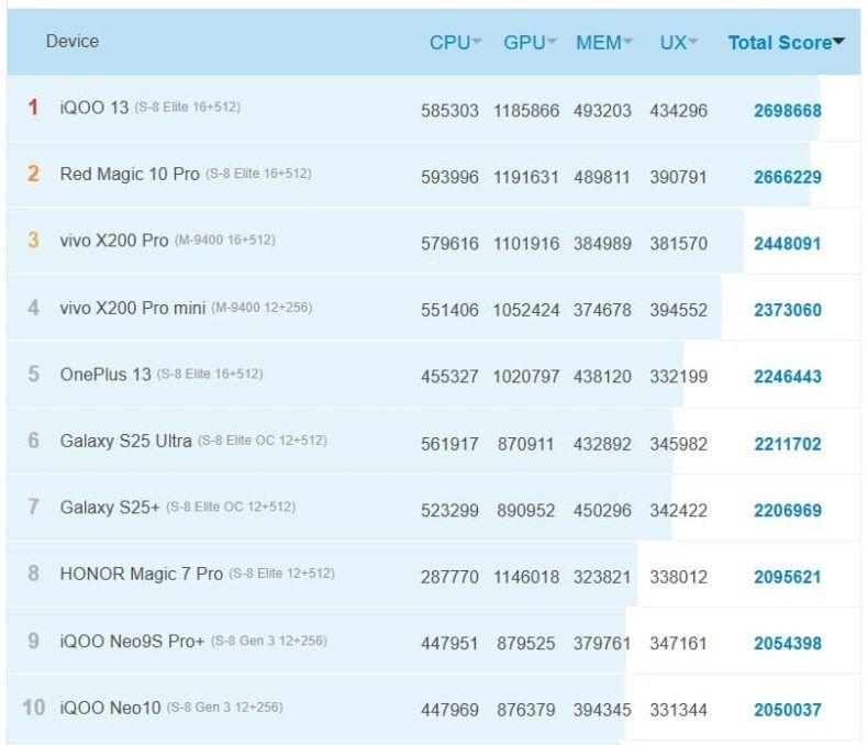 Android Smartphone Leaderboard AnTuTu