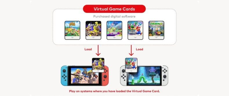 Imagem de: Nintendo Switch 20.0.0 traz Cartões Virtuais e GameShare