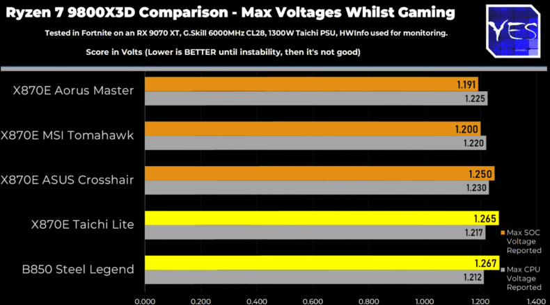 ASRock vs Outras Placa-mãe SoC