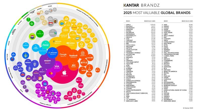 Marcas mais valiosas do mundo em 2025, segundo Kantar