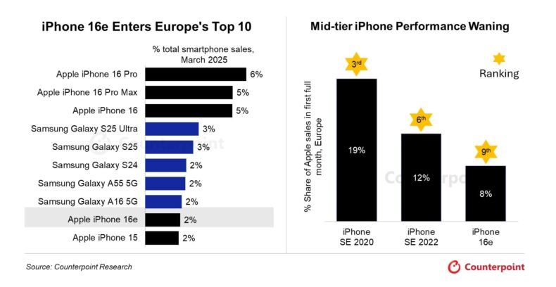iPhone 16e vendas na Europa