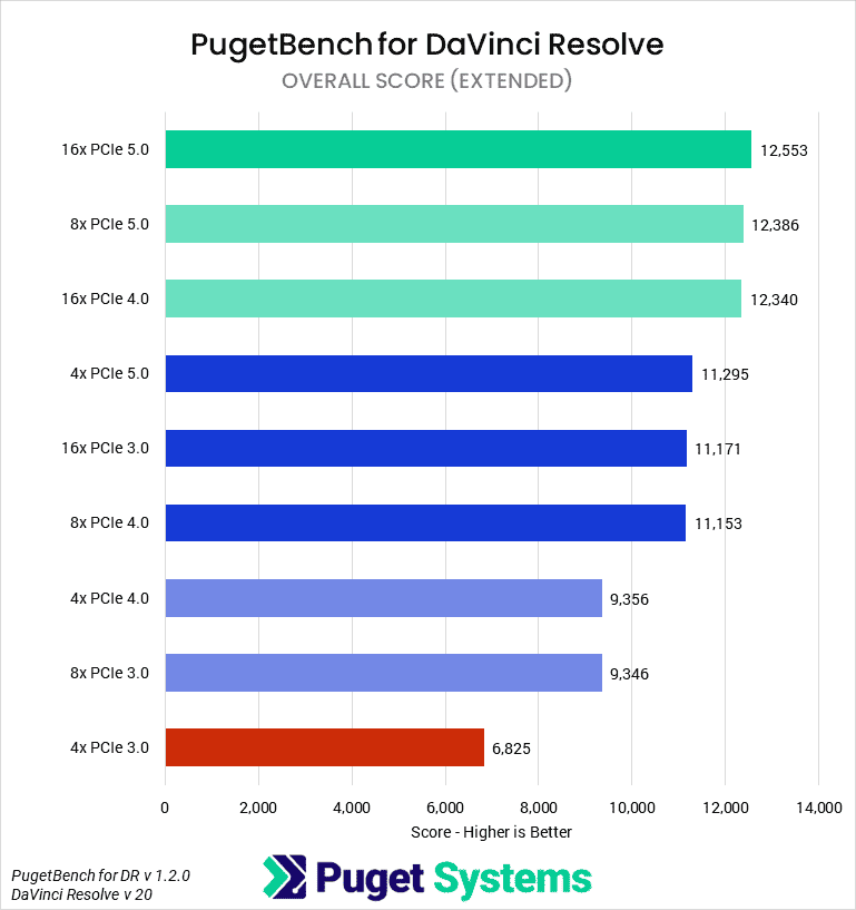 Teste da Puget Systems com a NVIDIA RTX 5090