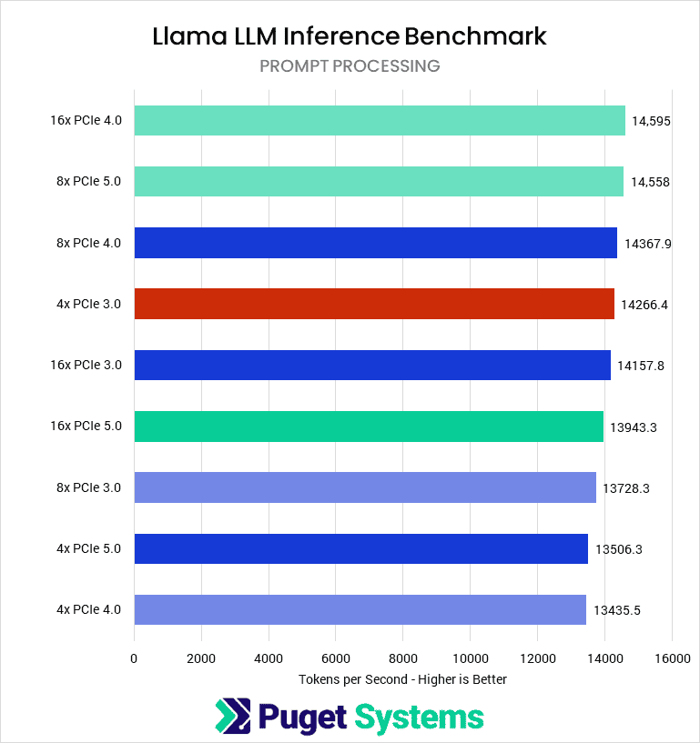 Teste da Puget Systems com a NVIDIA RTX 5090 usando ferramentas de IA