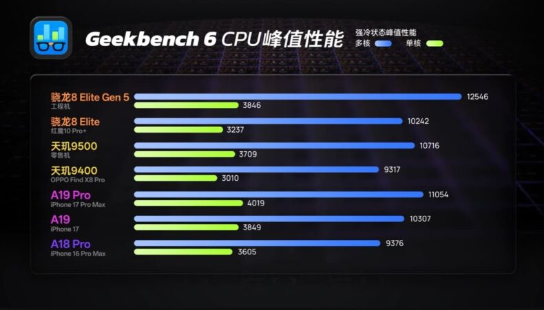 Amostra de engenharia do Snapdragon 8 Elite Gen 5 no Geekbench 6