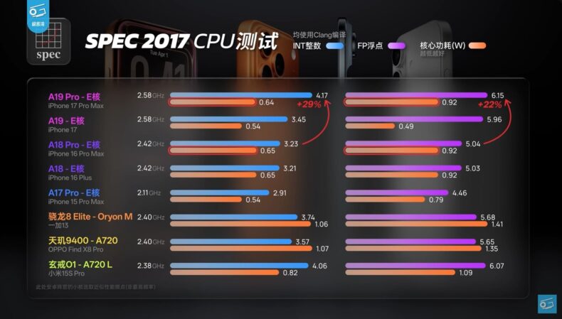 Análise de núcleos de eficiência A19 Pro e como seu desempenho aumentou