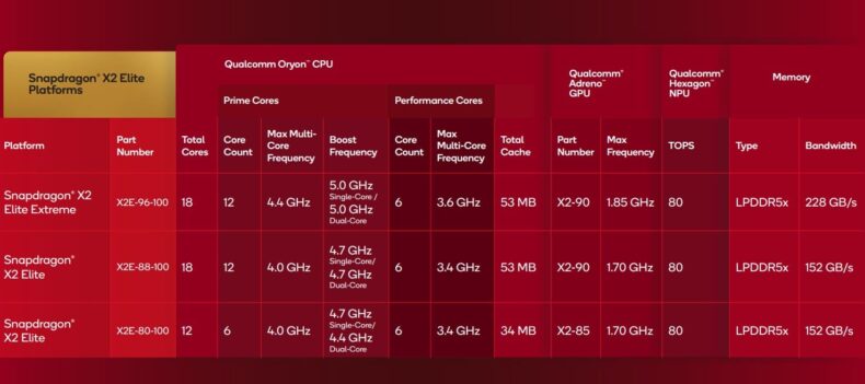 Linha Snapdragon X2 Elite