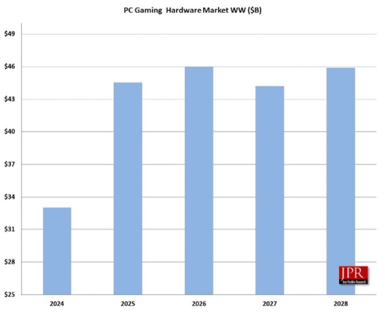 Mercado de hardware para PC Gamer de 2024 a 2028