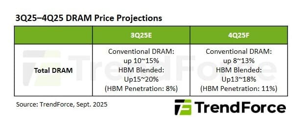 Preços de DRAM para o Q5 2025, segundo o TrendForce