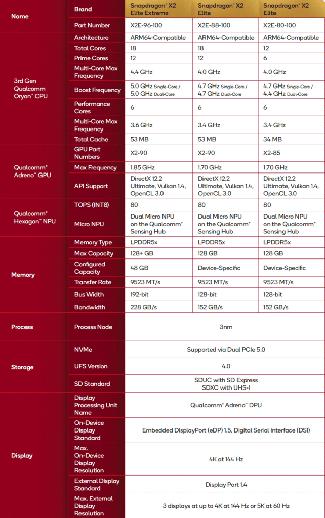 Qualcomm Snapdragon X2 Elite Extreme Edition CPUs - Especificações completas