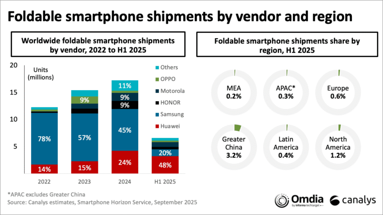 Total de remessas de smartphones dobráveis por região e OEM