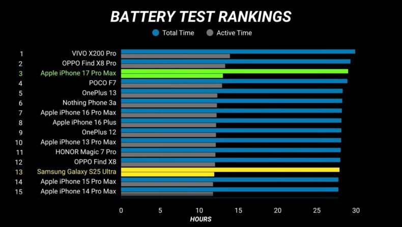 Classificação de baterias para smartphones do PhoneBuff