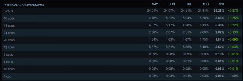 Pesquisa de Hardware CPU Steam - Setembro de 2025