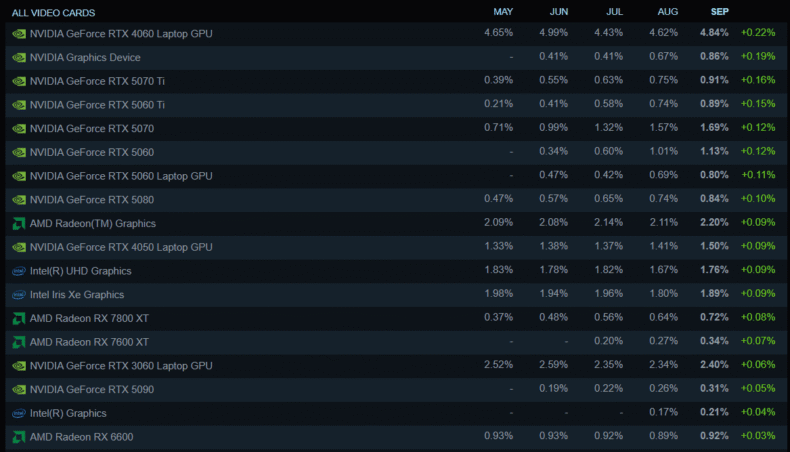 Pesquisa de Hardware Steam sobre GPUs - Setembro de 2025