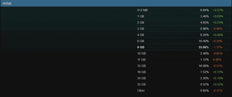 Pesquisa de hardware VRAM Steam - Setembro de 2025