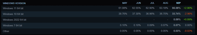 Pesquisa de hardware do sistema operacional Steam - setembro de 2025