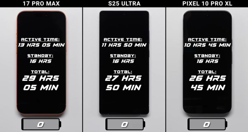 Teste de consumo de bateria do iPhone 17 Pro Max vs. Galaxy S25 Ultra vs. Pixel 10 Pro XL