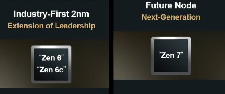 Imagem de: AMD confirma novas gerações Zen 6 em "2nm" e Zen 7 com novos recursos de IA
