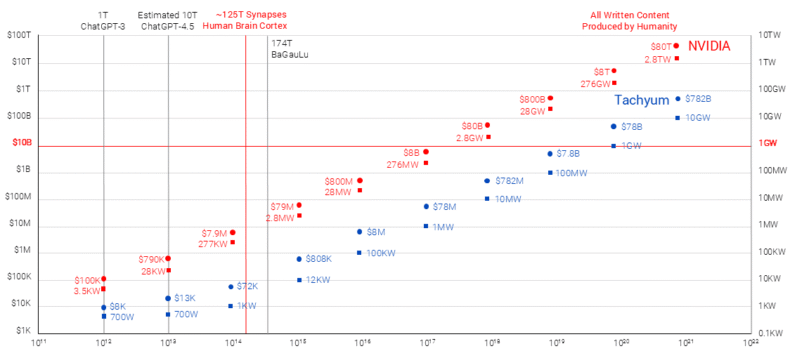 Gráfico da revolução da IA