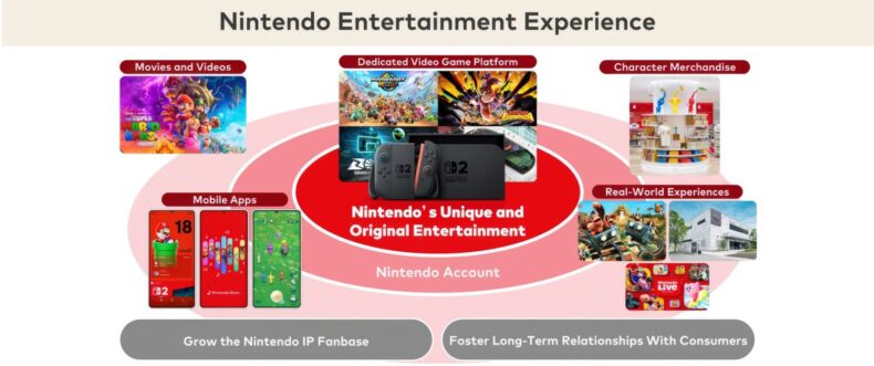 Imagem de: Nintendo planeja comprar mais estúdios e investir em filmes e novos negócios