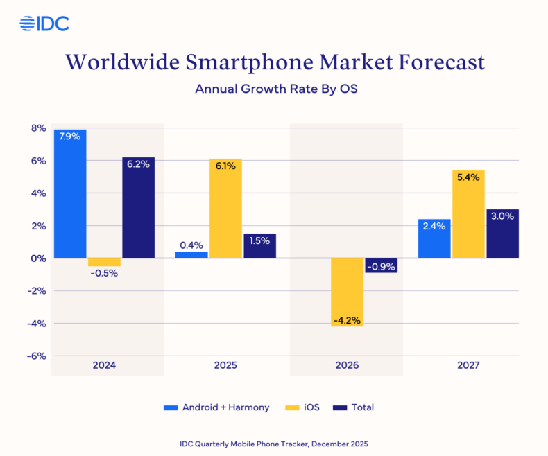 Estimativas de volume de remessas do iPhone da Apple