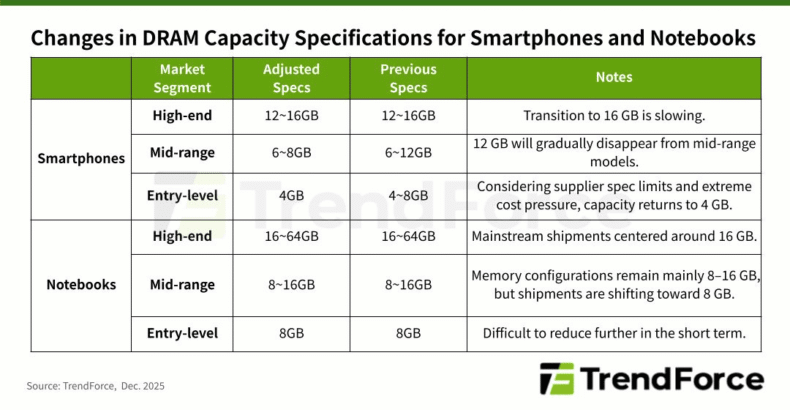 Mudanças nas especificações de capacidade de DRAM para smartphones e notebooks