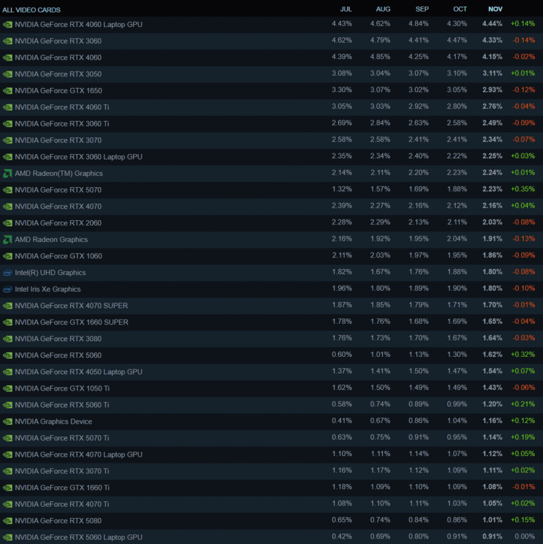 Ranking de GPUs no Steam em dezembro de 2025