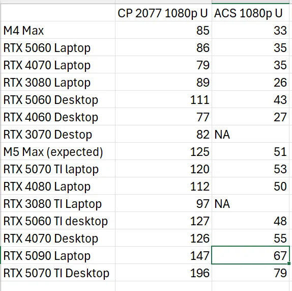 Comparação de benchmarks estimados para jogos e Blender com M5 Max
