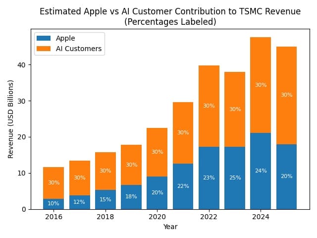 Contribuição da receita dos clientes da Apple e da IA __para a TSMC