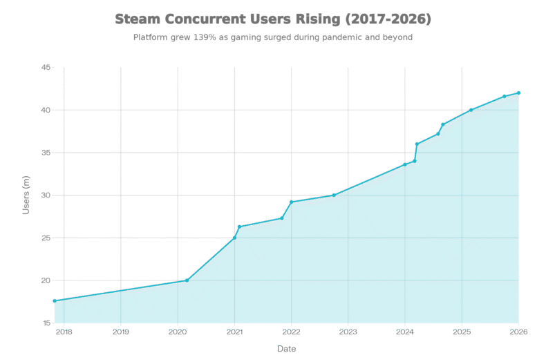 Gráfico de crescimento do Steam