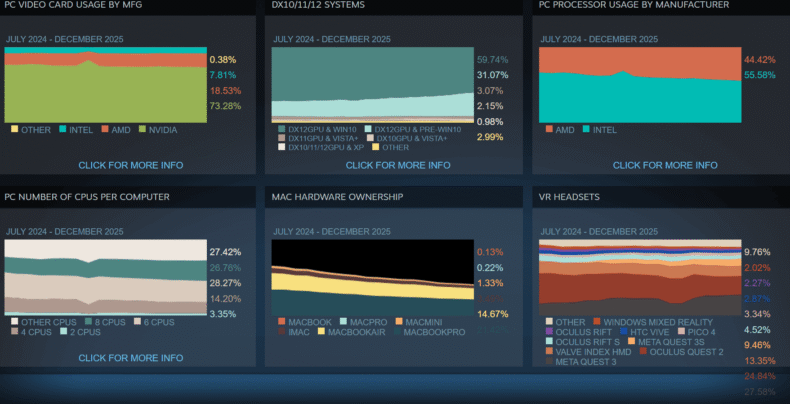 Pesquisa de Hardware Steam - Janeiro de 2026 - Geral