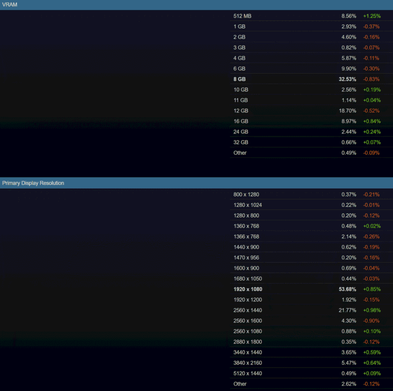 Pesquisa de Hardware Steam - Janeiro de 2026 - Resolução