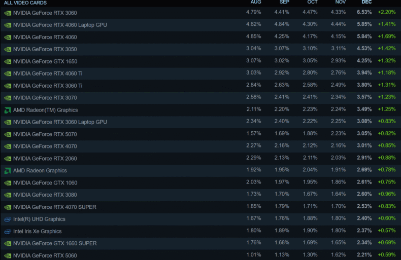 Pesquisa de hardware Steam - Janeiro de 2026 - GPUs