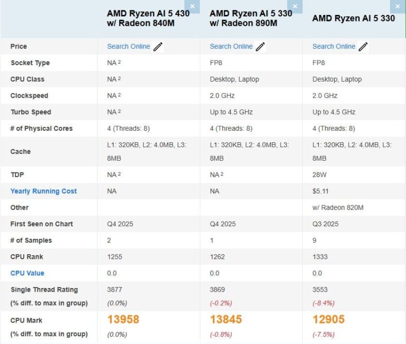 Ryzen AI 5 430 vs Ryzen AI 5 330 - PassMark