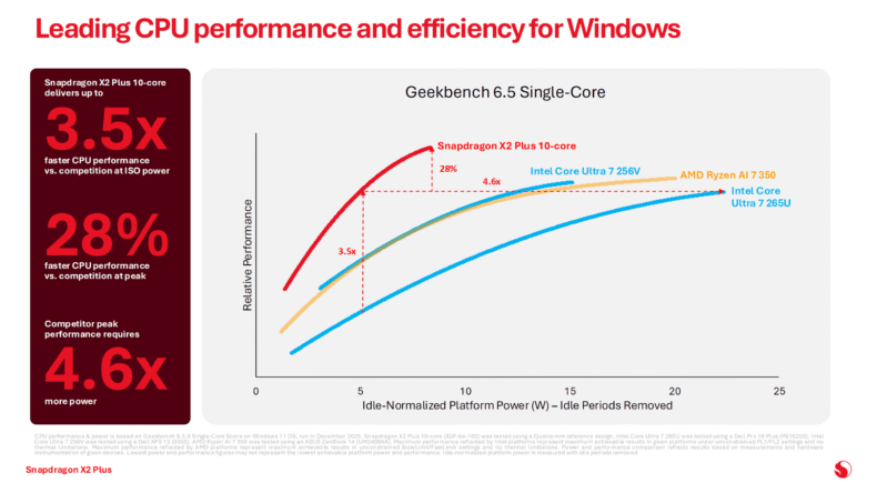Snapdragon X2 Plus - Performance Windows