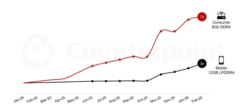 A escassez de DRAM afetou a indústria de roteadores em larga escala