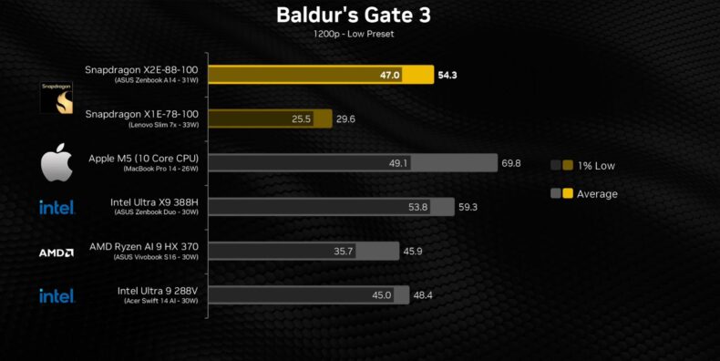 Desempenho do Snapdragon X2 Elite em jogos de Baldur's Gate 3