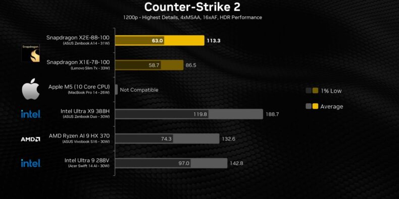 Desempenho do Snapdragon X2 Elite em jogos de Counter-Strike 2