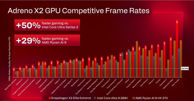 Especificações da GPU Snapdragon X2 Elite Adreno X2 e comparação de FPS